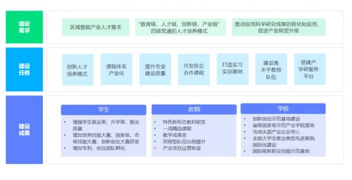 产品发布 2022达内 高慧强学人工智能产业学院建设方案图文详解
